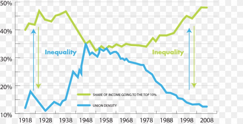 Trade Union Economic Inequality Economics American Federation Of State, County And Municipal Employees Economy, PNG, 1207x619px, Trade Union, Area, Contract, Diagram, Economic Inequality Download Free