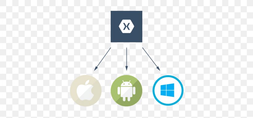 Xamarin Mobile Application Development For Android Mobile App Development, PNG, 1024x480px, Xamarin, Android, Aspnet, Brand, Computer Software Download Free