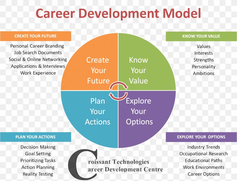 Career Planning And Development Career Development Career Management Career Counseling, PNG, 1502x1146px, Career Development, Brand, Career, Career Counseling, Career Management Download Free