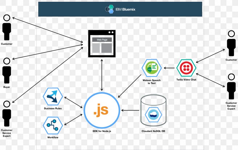 Diagram Architecture Bluemix Graphic Design, PNG, 1479x932px, Diagram, Architectural Plan, Architecture, Area, Bluemix Download Free