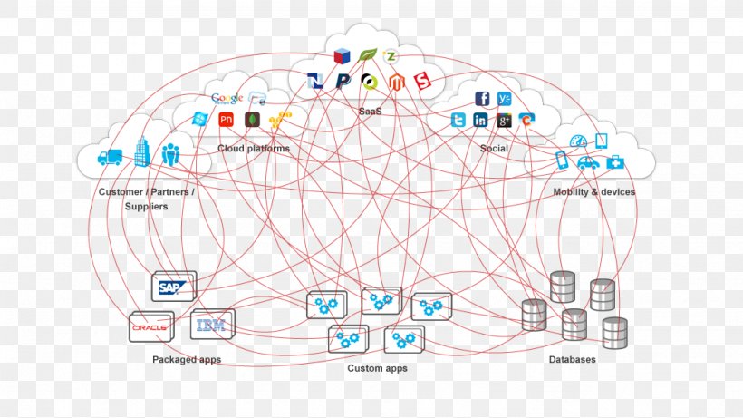 System Integration Integral MuleSoft Enterprise Application Integration Service-oriented Architecture, PNG, 1024x576px, Watercolor, Cartoon, Flower, Frame, Heart Download Free