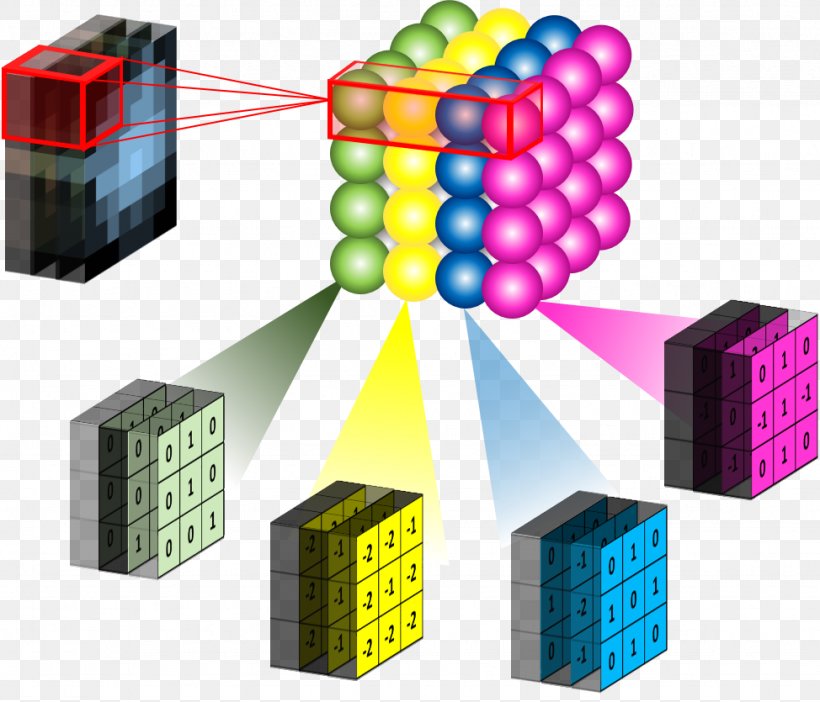 Convolutional Neural Network Artificial Neural Network Machine Learning MNIST Database Deep Learning, PNG, 974x835px, Convolutional Neural Network, Artificial Intelligence, Artificial Neural Network, Caffe, Computer Network Download Free