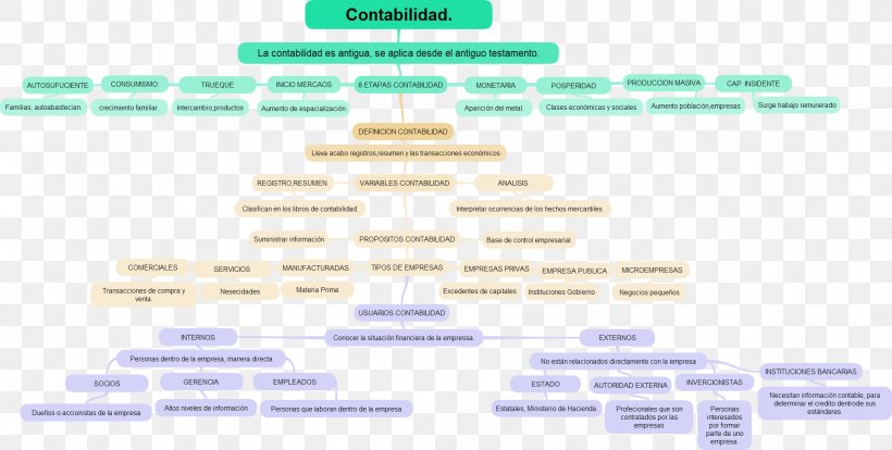Accounting Concept Map Diagram National Accounts, PNG, 2078x1050px, Accounting, Brand, Computing, Concept, Concept Map Download Free