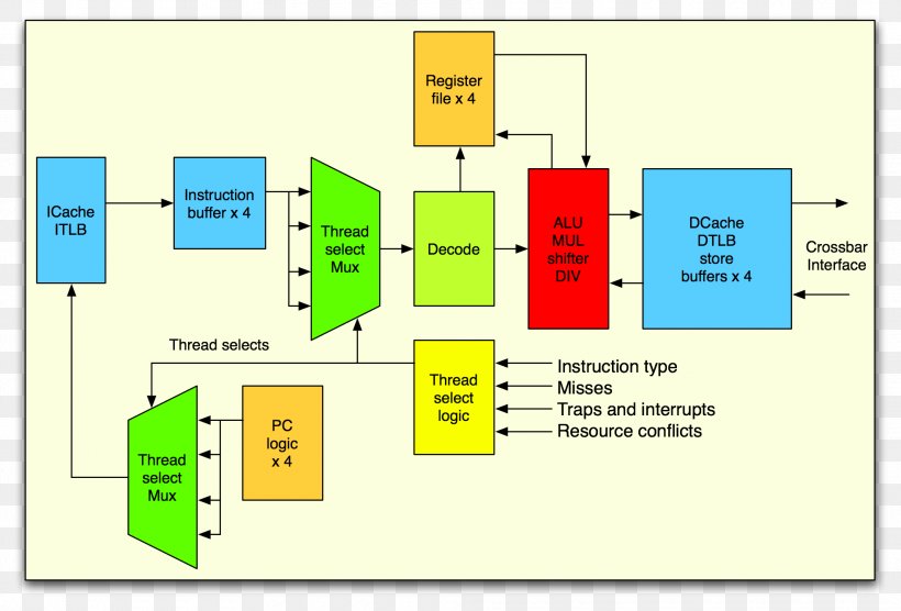 Pipeline Central Processing Unit Instruction Pipelining Multi-core Processor UltraSPARC T1, PNG, 1970x1337px, Pipeline, Area, Arithmetic Logic Unit, Central Processing Unit, Computer Architecture Download Free