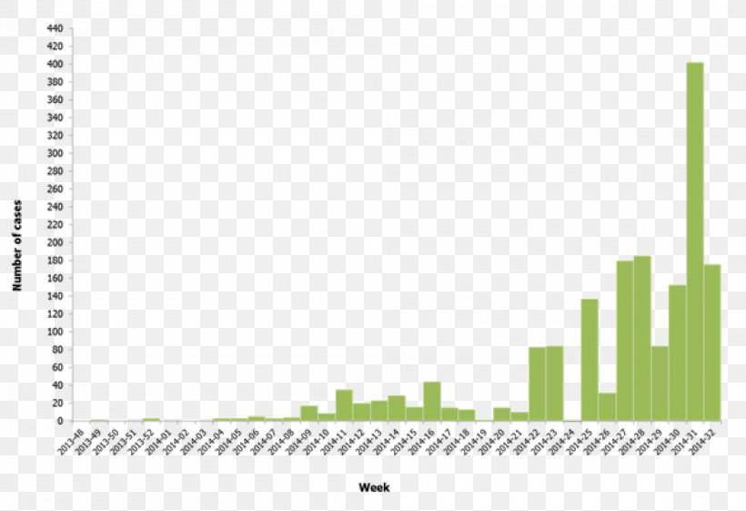 2014 Guinea Ebola Outbreak Ebola Virus Epidemic In Guinea Ebola Virus Disease Epidemiology, PNG, 2000x1370px, Ebola Virus Disease, Antigen, Area, Brand, Chart Download Free