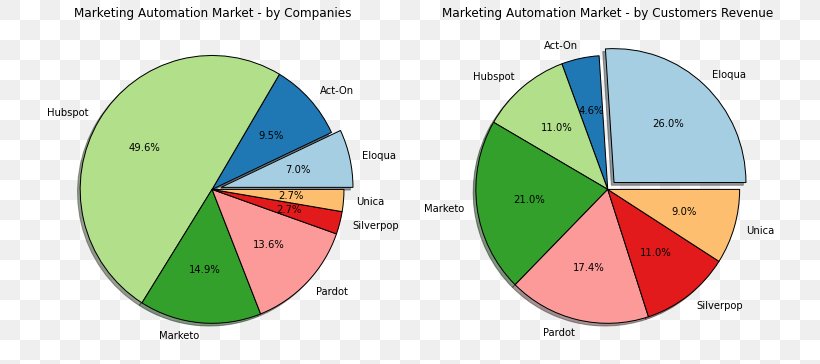 Marketing Automation Digital Marketing Market Share Marketo, PNG, 740x364px, Marketing Automation, Accountbased Marketing, Area, Automation, Company Download Free