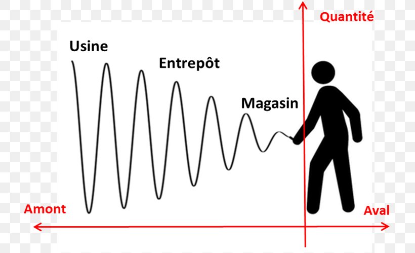 The Bullwhip Effect In Supply Chains: A Review Of Methods, Components And Cases Supply Chain Management Business, PNG, 729x499px, Watercolor, Cartoon, Flower, Frame, Heart Download Free