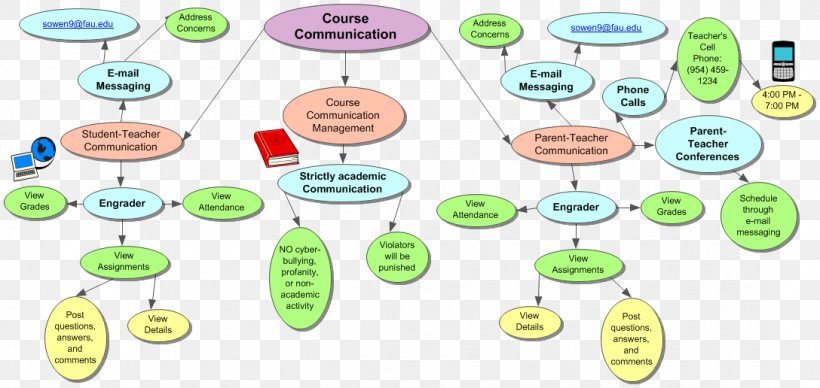 Technology Clip Art, PNG, 1088x516px, Technology, Area, Diagram, Organism, Organization Download Free