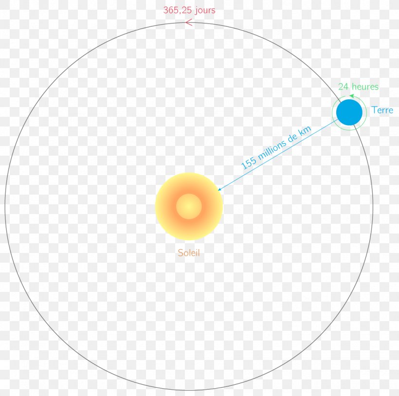 Trajectory Earth Lunar Distance Solar System Orbit, PNG, 1132x1124px, Trajectory, Distance, Earth, Life, Lunar Distance Download Free