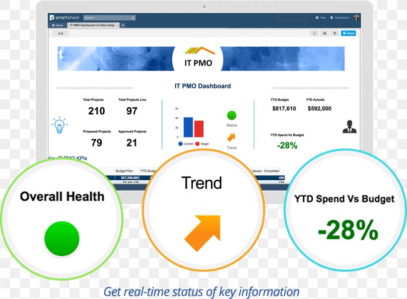 Dashboard Information Technology Smartsheet Computer Program Business Intelligence, PNG, 1196x879px, Dashboard, Area, Brand, Business Intelligence, Computer Icon Download Free