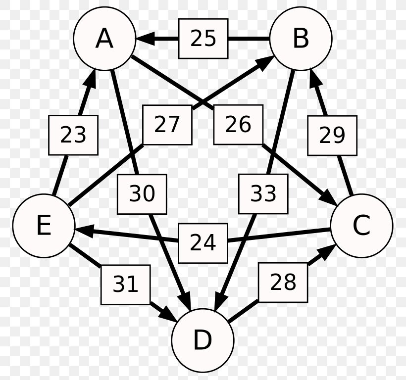 Schulze Method Electoral System Voting Widest Path Problem Condorcet Method, PNG, 799x768px, Schulze Method, Algorithm, Area, Black And White, Communication Download Free