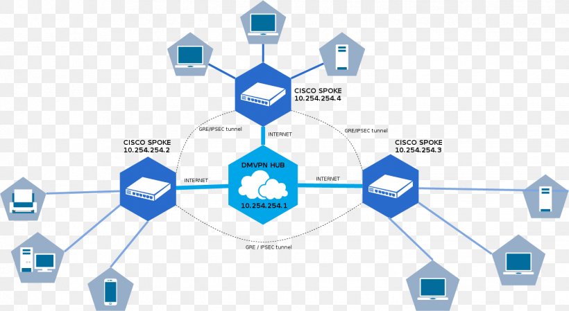 Computer Network Dynamic Multipoint Virtual Private Network Generic Routing Encapsulation Tunneling Protocol, PNG, 1425x782px, Computer Network, Brand, Cisco Ios, Cisco Systems, Collaboration Download Free