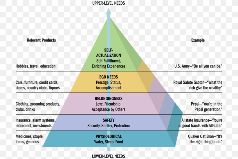 Maslow's Hierarchy Of Needs Consumer Behaviour Psychology, PNG, 714x547px, Need, Abraham Maslow, Area, Behavior, Cone Download Free