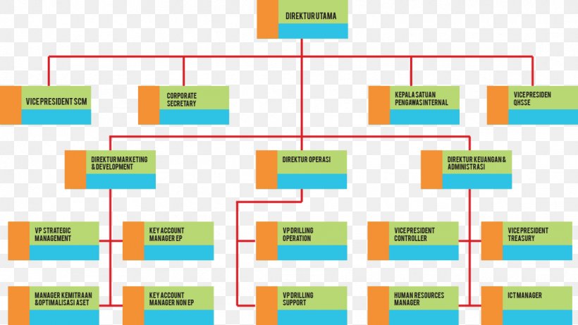 Pertamina Organizational Structure Curtin University Management Png 1113x627px Pertamina Afacere Area Brand Company Download Free