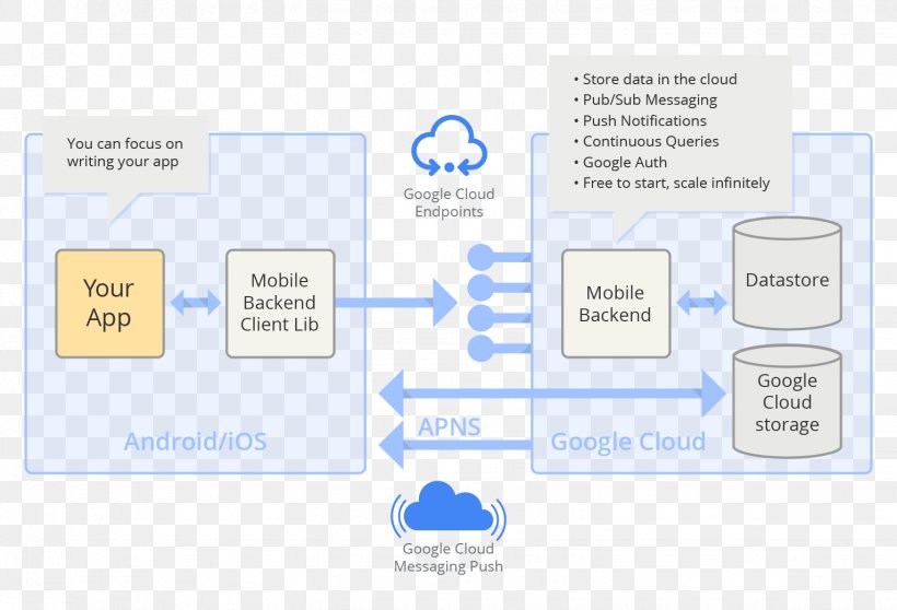 Android Google Cloud Platform Google App Engine, PNG, 1531x1042px, Android, Android Software Development, Area, Brand, Communication Download Free