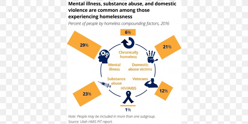 Homelessness Mental Disorder Substance Abuse And Mental Health Services Administration Domestic Violence, PNG, 2921x1460px, Homelessness, Addiction, Alcoholism, Area, Brand Download Free