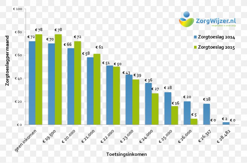 Zorgtoeslag Election Poverty Opinion Poll Survey Methodology, PNG, 1138x751px, Watercolor, Cartoon, Flower, Frame, Heart Download Free