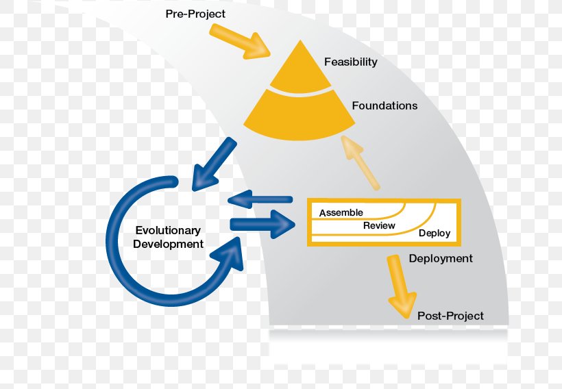Dynamic Systems Development Method Agile Software Development Agile Management Project Software Framework, PNG, 734x568px, Dynamic Systems Development Method, Agile Management, Agile Software Development, Area, Brand Download Free