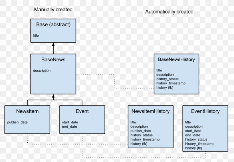 Django Unified Modeling Language Package Diagram ReStructuredText, PNG, 865x602px, Django, Area, Brand, Diagram, Git Download Free