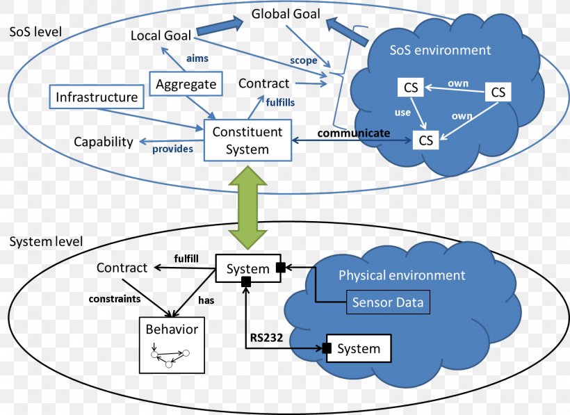 System Of Systems System Image Organization Diagram, PNG, 1465x1068px, System, Area, Code, Diagram, Information System Download Free