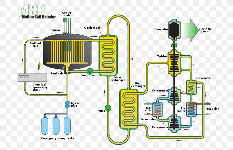 Molten-Salt Reactor Experiment Molten Salt Reactor Nuclear Reactor Nuclear Power, PNG, 720x528px, Moltensalt Reactor Experiment, Diagram, Electronic Component, Energy, Engineering Download Free