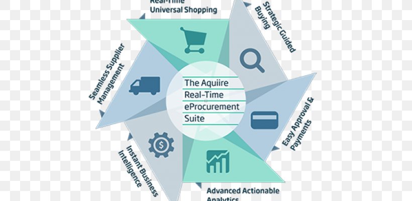 E-procurement Aquiire, Inc. Business Supply Management, PNG, 770x400px, Eprocurement, Area, Brand, Business, Cloud Computing Download Free