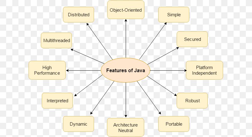 Object-oriented Programming In JAVA Object Oriented Programming In Java Programming Language, PNG, 635x446px, Java, Ada, Area, Basic, Brand Download Free