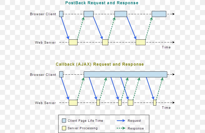 Callback Ajax JavaScript Subroutine, PNG, 579x533px, Callback, Ajax, Area, Diagram, Javascript Download Free