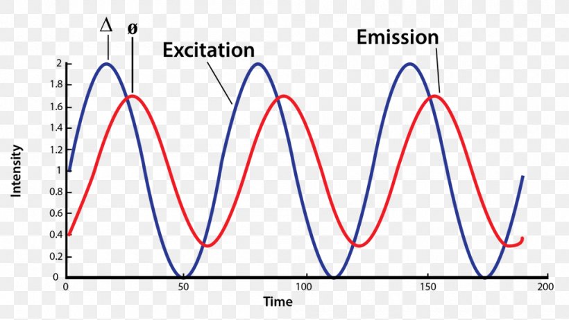Emission Spectrum Light Fluorescence Excited State, PNG, 1000x564px, Emission Spectrum, Alexa Fluor, Area, Blue, Chemistry Download Free