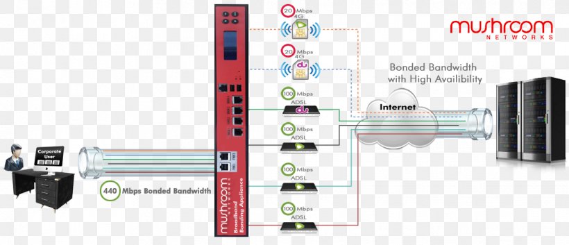 Mushroom Networks Computer Network Internet Computer Security Cisco Systems VPN Client, PNG, 1117x482px, Mushroom Networks, Al Maria Middle East Technologies, Channel Bonding, Cisco Systems, Cisco Systems Vpn Client Download Free