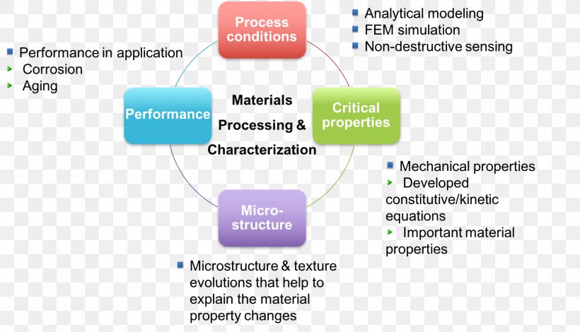 Process Material Organization Laboratory, PNG, 1575x903px, Process, Area, Characterization, Chemical Property, Diagram Download Free