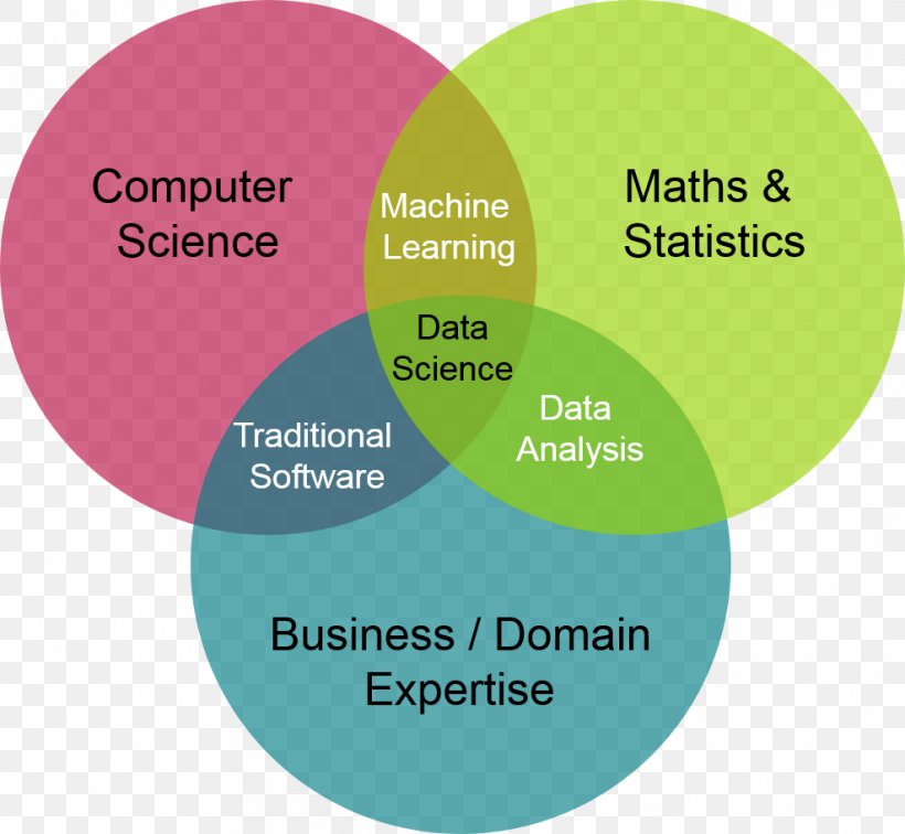 Data Science Venn Diagram Computer Science Machine Learning, PNG, 988x912px, Data Science, Applied Mathematics, Brand, Communication, Computer Science Download Free