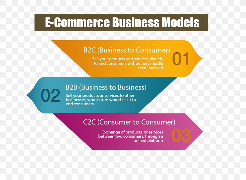 E-commerce Business-to-consumer Consumer-to-business Business-to-Business Service Business Model, PNG, 700x600px, Ecommerce, Area, B2b Ecommerce, Brand, Business Download Free