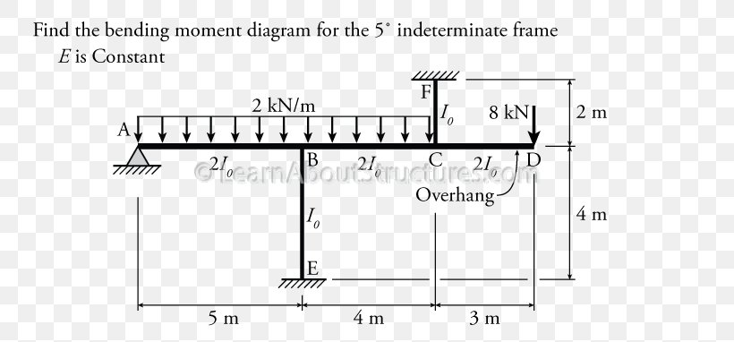 Moment Distribution Method Shear And Moment Diagram Bending Moment Moment Of Inertia, PNG, 800x382px, Watercolor, Cartoon, Flower, Frame, Heart Download Free