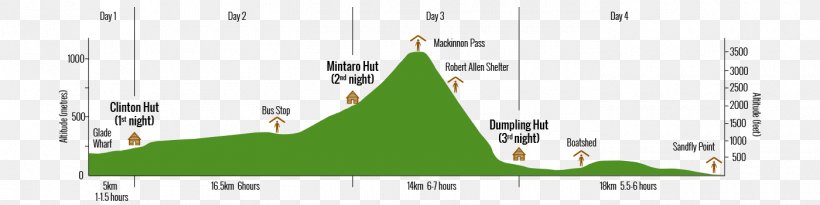 Milford Track Queenstown Triangle Hiking Energy, PNG, 1400x350px, Milford Track, Area, Brand, Diagram, Document Download Free
