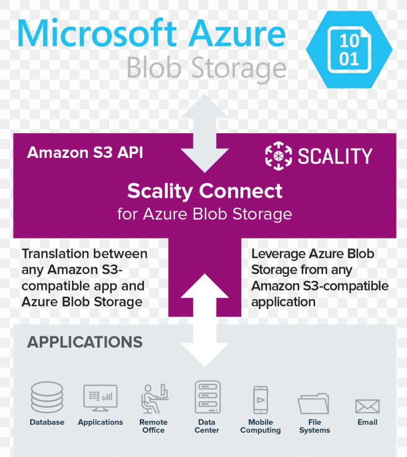 Amazon.com Amazon S3 Microsoft Azure Binary Large Object Object-based Storage Device, PNG, 1024x1149px, Amazoncom, Amazon S3, Area, Azure Search, Binary Large Object Download Free