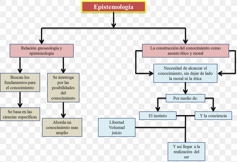 Epistemology Gnosiology Knowledge Concept Map, PNG, 1362x936px, Epistemology, Area, Concept, Concept Map, Diagram Download Free