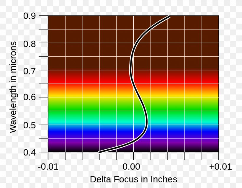 Achromatic Lens Chromatic Aberration Apochromat Doublet, PNG, 1280x995px, Achromatic Lens, Abbildungsfehler, Apochromat, Aspheric Lens, Camera Lens Download Free