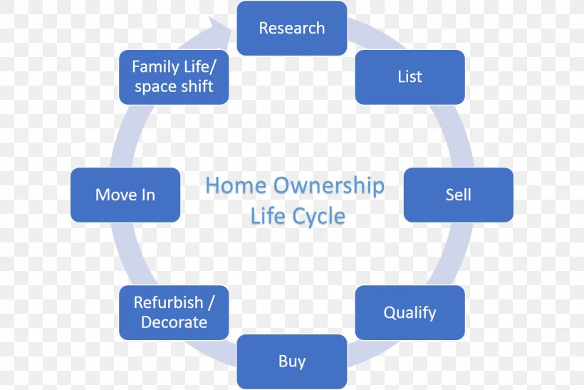 Systems Development Life Cycle Software Testing Agile Software Development Computer Software, PNG, 1334x891px, Systems Development Life Cycle, Agile Software Development, Application Lifecycle Management, Biological Life Cycle, Brand Download Free