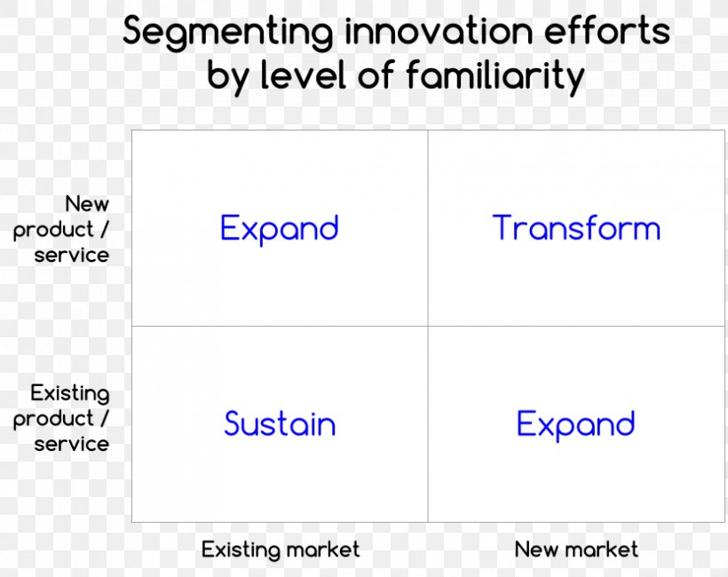 Innovation Market Business Organization, PNG, 831x659px, Innovation, Amazoncom, Area, Blue, Brand Download Free