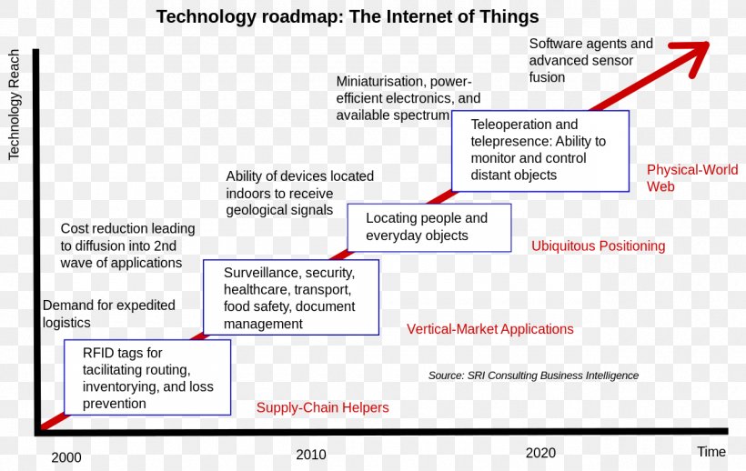 Industrial Internet Of Things: Cybermanufacturing Systems Technology Roadmap, PNG, 1280x810px, Internet Of Things, Area, Automation, Diagram, Document Download Free