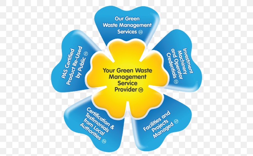 Waste Management Compost Reuse, PNG, 524x506px, Waste Management, Brand, Compost, Garbage Disposals, Operations Management Download Free