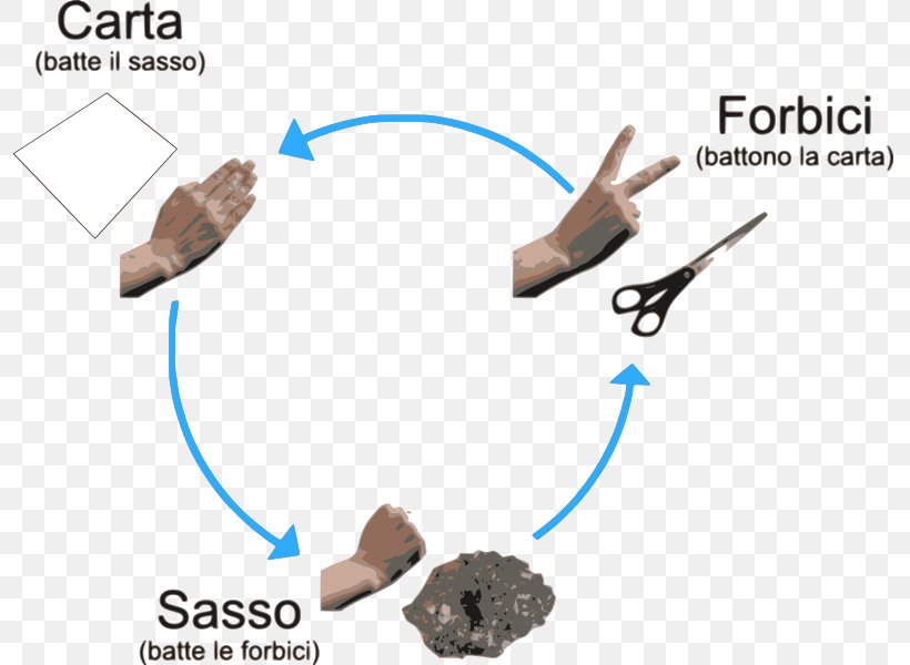 Rock–paper–scissors Morra Game Learning, PNG, 795x600px, Rockpaperscissors, Game, Grammar, Italian, Italian Conjugation Download Free