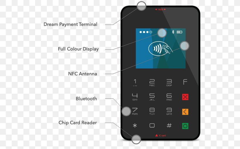 Feature Phone Smartphone Handheld Devices Debit Card Payment, PNG, 617x509px, Feature Phone, Bank, Brand, Calculator, Card Reader Download Free