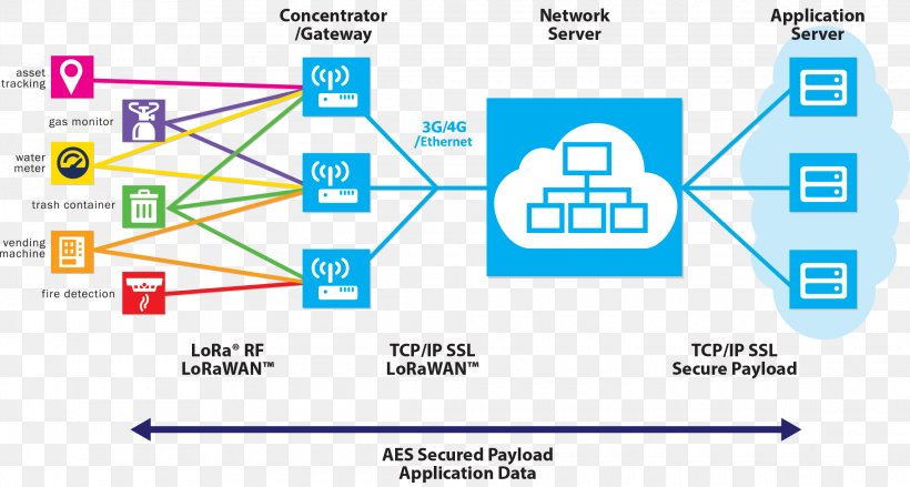 Lorawan LPWAN The Things Network Computer Network, PNG, 2280x1223px, Lorawan, Area, Brand, Computer Network, Computer Servers Download Free