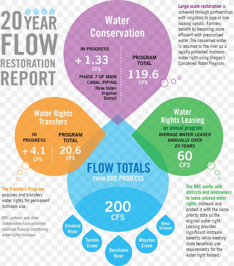 Deschutes River Conservancy Deschutes River Basin Streamflow, PNG, 1534x1749px, Deschutes River, Brand, Communication, Dam, Democratic Republic Of The Congo Download Free