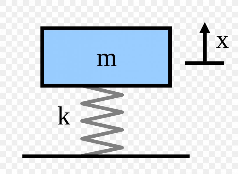 Mass-spring-damper Model Vibration Damping Ratio Harmonic Oscillator, PNG, 1318x962px, Massspringdamper Model, Area, Brand, Classical Mechanics, Damping Ratio Download Free