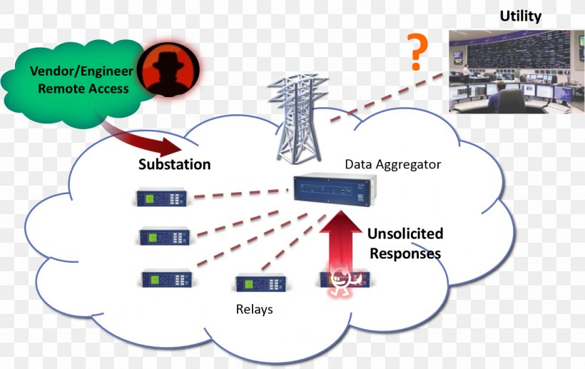 Smart Grid Computer Security Cyberattack Information Diagram, PNG, 1331x840px, Smart Grid, Area, Communication, Computer Security, Control System Download Free
