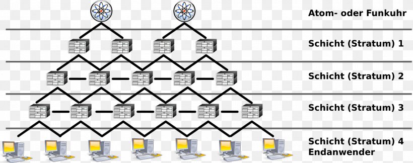 Network Time Protocol Communication Protocol Computer Network Computer Servers Integrated Services Digital Network, PNG, 1920x760px, Network Time Protocol, Communication Protocol, Computer Network, Computer Servers, Diagram Download Free