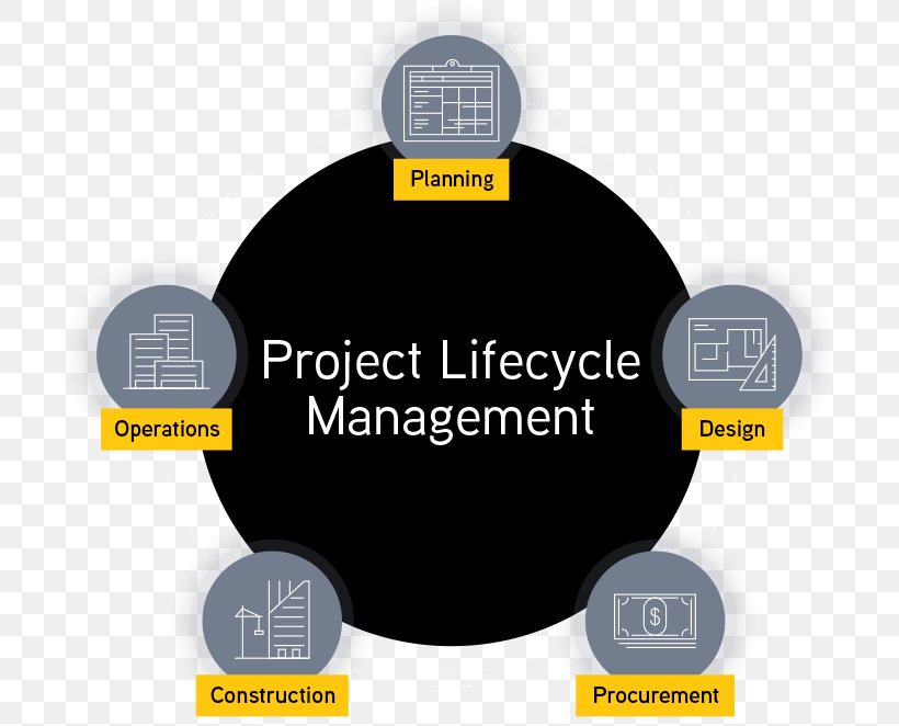Project Management Computer Software Business Organization, PNG, 708x662px, Project Management, Brand, Business, Business Process, Communication Download Free